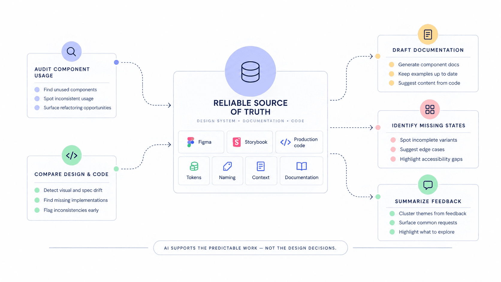 Conceptual diagram — Figma, Storybook/code, documentation, and product surfaces feeding into a shared design-system source of truth, with AI supporting audit, documentation, and QA