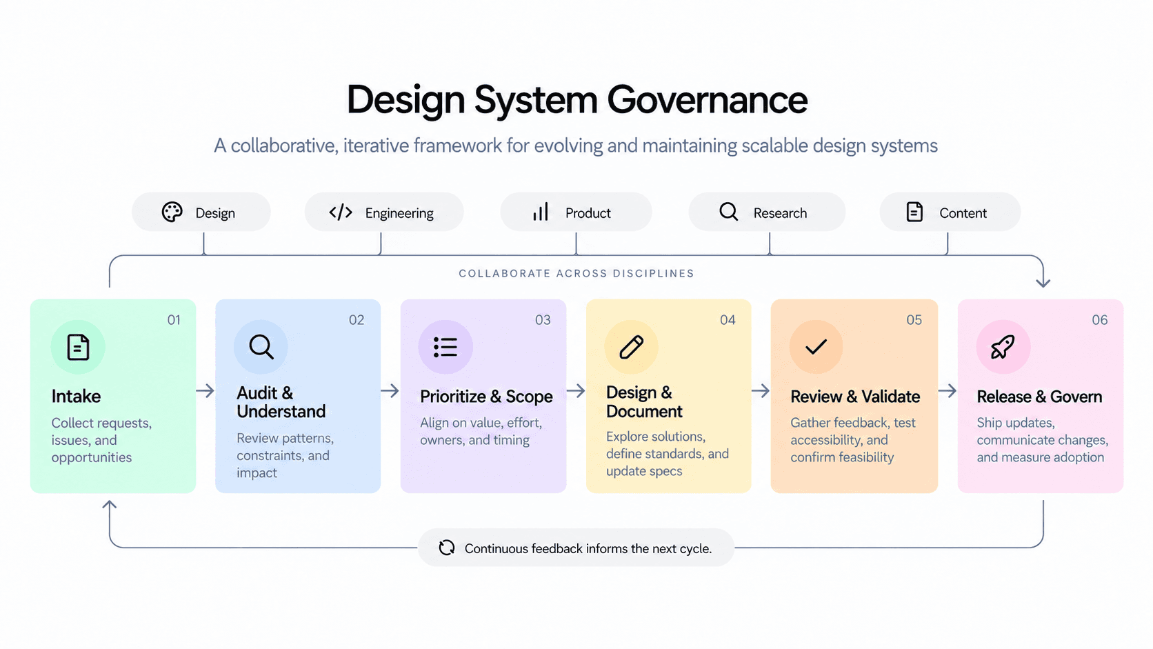 FigJam lifecycle overview — four major phases: Research, Design, Build, Release